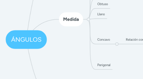 Mind Map: ÁNGULOS