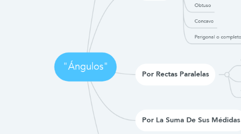 Mind Map: "Ángulos"