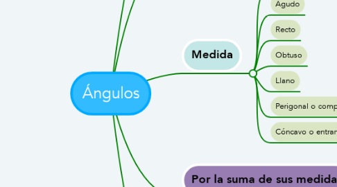 Mind Map: Ángulos