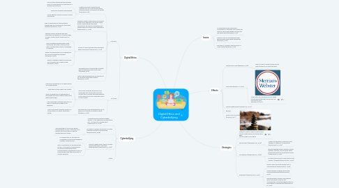 Mind Map: Digital Ethics and Cyberbullying