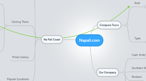 Mind Map: Napali.com