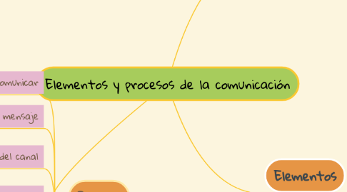 Mind Map: Elementos y procesos de la comunicación