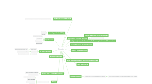 Mind Map: Educación