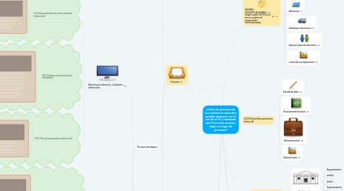Mind Map: ¿Cómo los procesos de una institución educativa pueden apoyarse con el uso de un SI, y mediante qué SI en cada proceso, según su mapa de procesos?