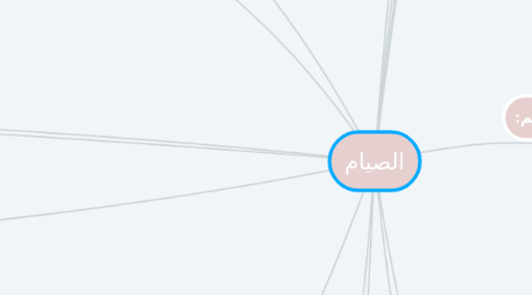 Mind Map: الصيام