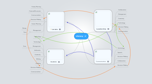 Mind Map: Literacy