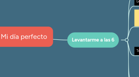 Mind Map: Mi día perfecto