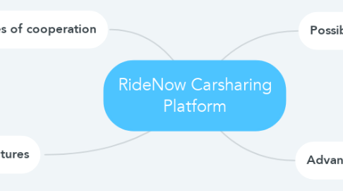Mind Map: RideNow Carsharing Platform
