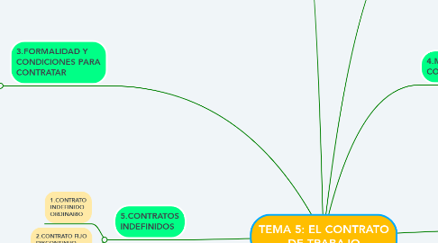Mind Map: TEMA 5: EL CONTRATO DE TRABAJO
