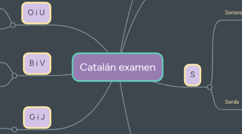 Mind Map: Catalán examen