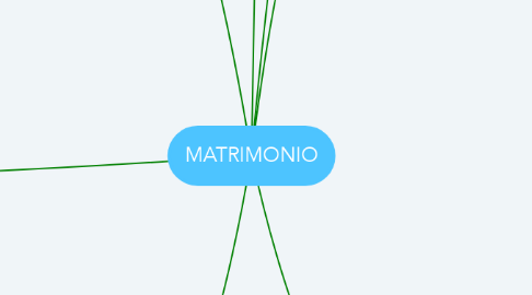 Mind Map: MATRIMONIO