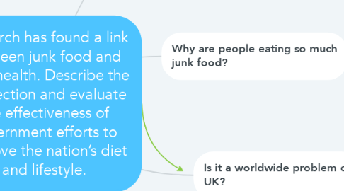 Mind Map: Research has found a link between junk food and poor health. Describe the connection and evaluate the effectiveness of government efforts to improve the nation’s diet and lifestyle.