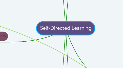 Mind Map: Self-Directed Learning