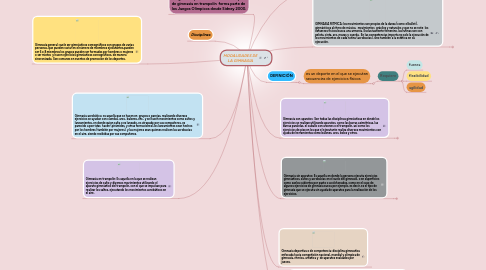 Mind Map: MODALIDADES DE LA GIMNASIA