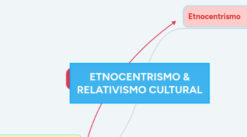 Mind Map: ETNOCENTRISMO & RELATIVISMO CULTURAL