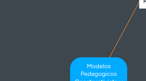 Mind Map: Modelos Pedagogicos Constructivista y Conectivista