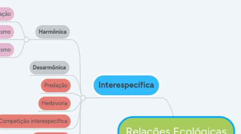 Mind Map: Relações Ecológicas