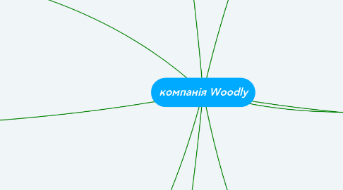 Mind Map: компанія Woodly