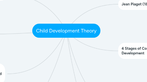 Mind Map: Child Development Theory