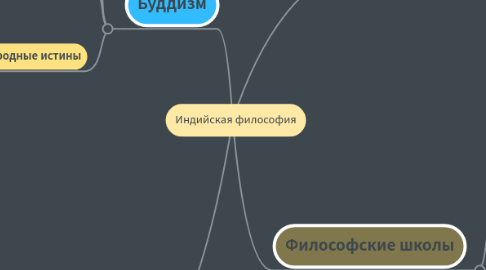 Mind Map: Индийская философия