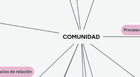 Mind Map: COMUNIDAD