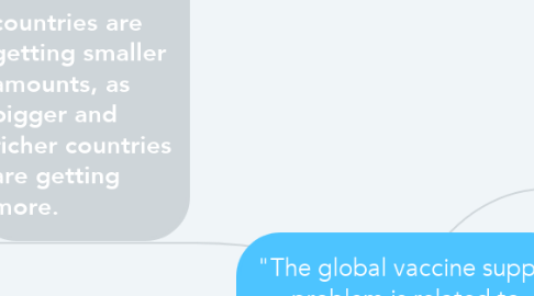 Mind Map: "The global vaccine supply problem is related to neoliberalism"