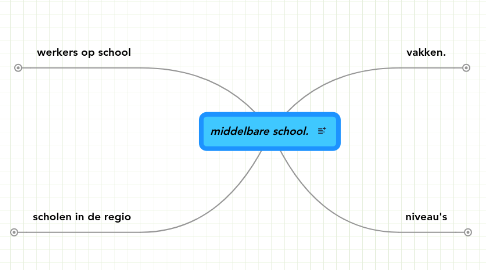 Mind Map: middelbare school.