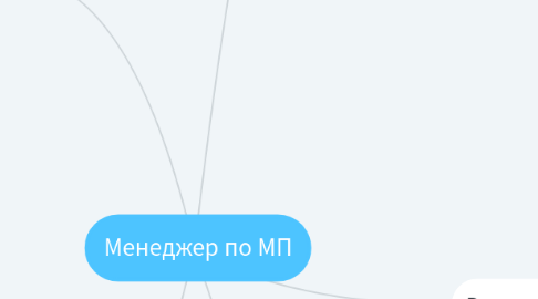 Mind Map: Менеджер по МП