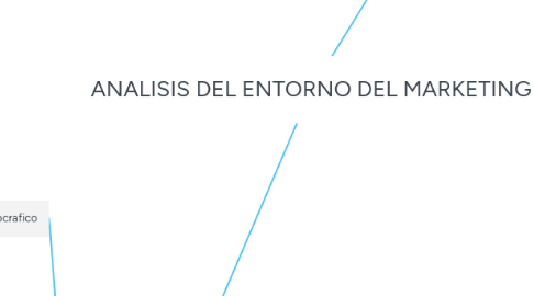 Mind Map: ANALISIS DEL ENTORNO DEL MARKETING