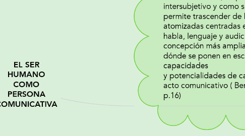 Mind Map: EL SER HUMANO COMO PERSONA COMUNICATIVA