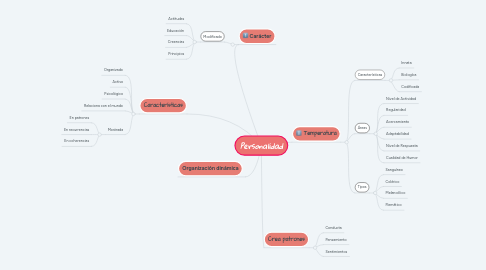 Mind Map: Personalidad