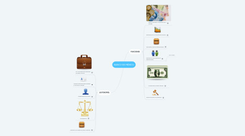 Mind Map: BANCO DE MÉXICO