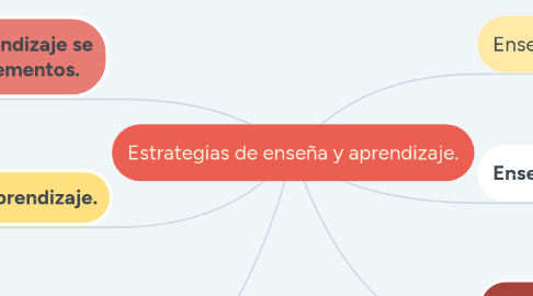 Mind Map: Estrategias de enseña y aprendizaje.