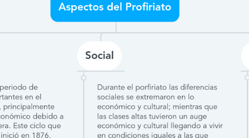 Mind Map: Aspectos del Profiriato