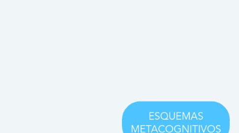 Mind Map: ESQUEMAS METACOGNITIVOS