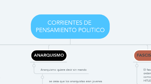 Mind Map: CORRIENTES DE  PENSAMIENTO POLITICO