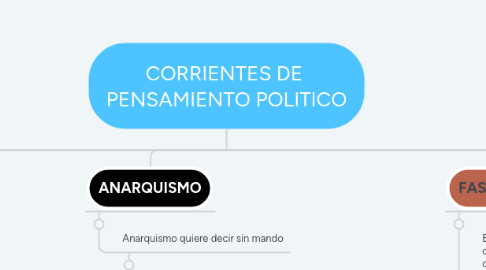 Mind Map: CORRIENTES DE PENSAMIENTO POLITICO