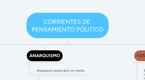 Mind Map: CORRIENTES DE  PENSAMIENTO POLITICO