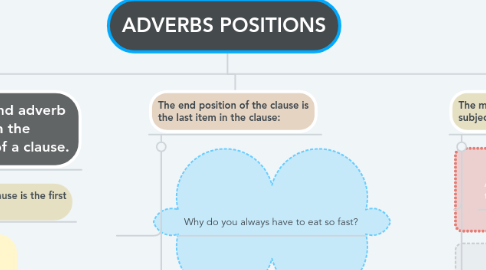 Mind Map: ADVERBS POSITIONS