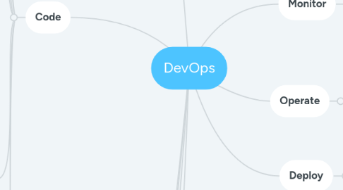 Mind Map: DevOps