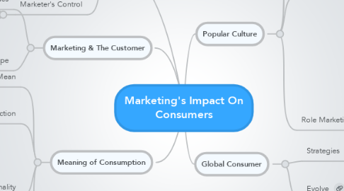 Mind Map: Marketing's Impact On Consumers