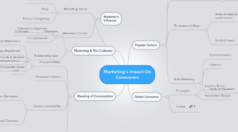 Mind Map: Marketing's Impact On Consumers