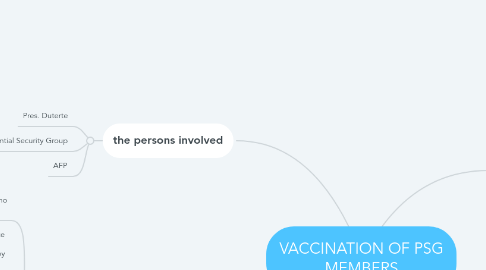 Mind Map: VACCINATION OF PSG MEMBERS