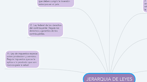 Mind Map: JERARQUIA DE LEYES