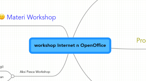 Mind Map: workshop Internet n OpenOffice