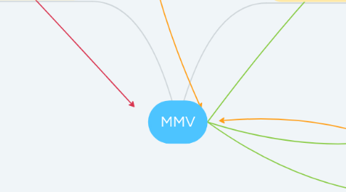 Mind Map: MMV