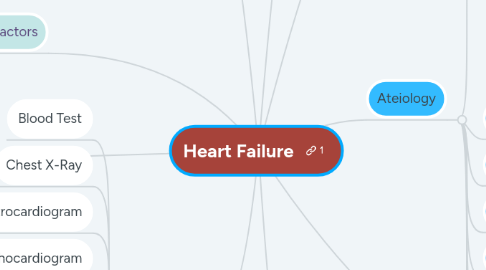 Mind Map: Heart Failure