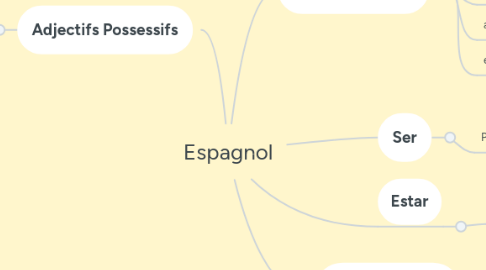 Mind Map: Espagnol