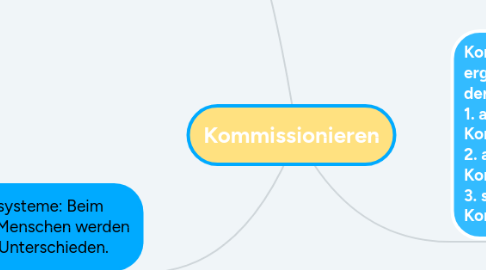 Mind Map: Kommissionieren