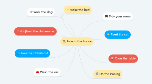 Mind Map: Jobs in the house